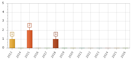 The chart showing 2013 series, 2014 series, 2015 series, 2016 series, 2017 series, 2018 series, 2019 series, 2020 series, 2021 series, 2022 series, 2023 series, 2024 series, 2025 series, 2026 series.