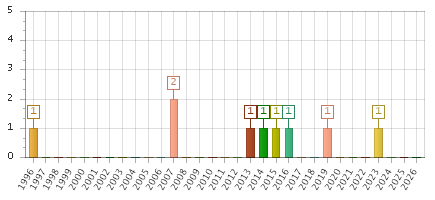 The chart showing 1996 series, 1997 series, 1998 series, 1999 series, 2000 series, 2001 series, 2002 series, 2003 series, 2004 series, 2005 series, 2006 series, 2007 series, 2008 series, 2009 series, 2010 series, 2011 series, 2012 series, 2013 series, 2014 series, 2015 series, 2016 series, 2017 series, 2018 series, 2019 series, 2020 series, 2021 series, 2022 series, 2023 series, 2024 series, 2025 series, 2026 series.