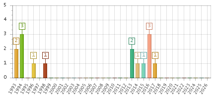 The chart showing 1993 series, 1994 series, 1995 series, 1996 series, 1997 series, 1998 series, 1999 series, 2000 series, 2001 series, 2002 series, 2003 series, 2004 series, 2005 series, 2006 series, 2007 series, 2008 series, 2009 series, 2010 series, 2011 series, 2012 series, 2013 series, 2014 series, 2015 series, 2016 series, 2017 series, 2018 series, 2019 series, 2020 series, 2021 series, 2022 series, 2023 series, 2024 series, 2025 series, 2026 series.