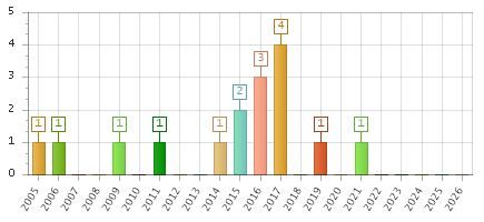 The chart showing 2005 series, 2006 series, 2007 series, 2008 series, 2009 series, 2010 series, 2011 series, 2012 series, 2013 series, 2014 series, 2015 series, 2016 series, 2017 series, 2018 series, 2019 series, 2020 series, 2021 series, 2022 series, 2023 series, 2024 series, 2025 series, 2026 series.