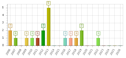 The chart showing 2006 series, 2007 series, 2008 series, 2009 series, 2010 series, 2011 series, 2012 series, 2013 series, 2014 series, 2015 series, 2016 series, 2017 series, 2018 series, 2019 series, 2020 series, 2021 series, 2022 series, 2023 series, 2024 series, 2025 series, 2026 series.