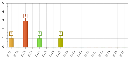 The chart showing 2010 series, 2011 series, 2012 series, 2013 series, 2014 series, 2015 series, 2016 series, 2017 series, 2018 series, 2019 series, 2020 series, 2021 series, 2022 series, 2023 series, 2024 series, 2025 series, 2026 series.
