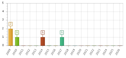 The chart showing 2009 series, 2010 series, 2011 series, 2012 series, 2013 series, 2014 series, 2015 series, 2016 series, 2017 series, 2018 series, 2019 series, 2020 series, 2021 series, 2022 series, 2023 series, 2024 series, 2025 series, 2026 series.