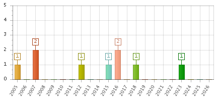 The chart showing 2005 series, 2006 series, 2007 series, 2008 series, 2009 series, 2010 series, 2011 series, 2012 series, 2013 series, 2014 series, 2015 series, 2016 series, 2017 series, 2018 series, 2019 series, 2020 series, 2021 series, 2022 series, 2023 series, 2024 series, 2025 series, 2026 series.
