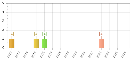 The chart showing 2012 series, 2013 series, 2014 series, 2015 series, 2016 series, 2017 series, 2018 series, 2019 series, 2020 series, 2021 series, 2022 series, 2023 series, 2024 series, 2025 series, 2026 series.