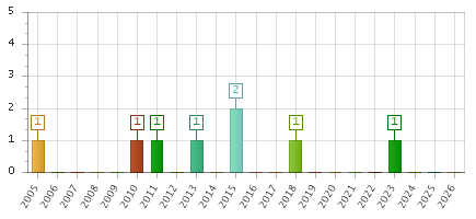 The chart showing 2005 series, 2006 series, 2007 series, 2008 series, 2009 series, 2010 series, 2011 series, 2012 series, 2013 series, 2014 series, 2015 series, 2016 series, 2017 series, 2018 series, 2019 series, 2020 series, 2021 series, 2022 series, 2023 series, 2024 series, 2025 series, 2026 series.