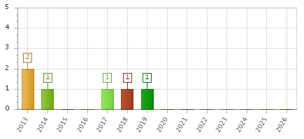 The chart showing 2013 series, 2014 series, 2015 series, 2016 series, 2017 series, 2018 series, 2019 series, 2020 series, 2021 series, 2022 series, 2023 series, 2024 series, 2025 series, 2026 series.