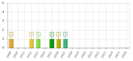 The chart showing 2009 series, 2010 series, 2011 series, 2012 series, 2013 series, 2014 series, 2015 series, 2016 series, 2017 series, 2018 series, 2019 series, 2020 series, 2021 series, 2022 series, 2023 series, 2024 series, 2025 series, 2026 series.