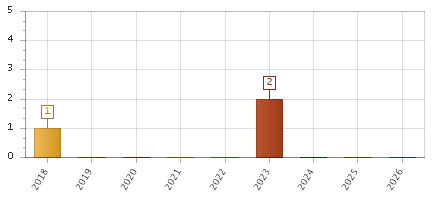 The chart showing 2018 series, 2019 series, 2020 series, 2021 series, 2022 series, 2023 series, 2024 series, 2025 series, 2026 series.