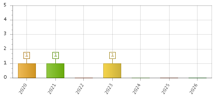 The chart showing 2020 series, 2021 series, 2022 series, 2023 series, 2024 series, 2025 series, 2026 series.