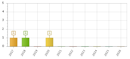 The chart showing 2017 series, 2018 series, 2019 series, 2020 series, 2021 series, 2022 series, 2023 series, 2024 series, 2025 series, 2026 series.