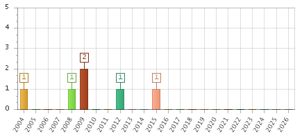 The chart showing 2004 series, 2005 series, 2006 series, 2007 series, 2008 series, 2009 series, 2010 series, 2011 series, 2012 series, 2013 series, 2014 series, 2015 series, 2016 series, 2017 series, 2018 series, 2019 series, 2020 series, 2021 series, 2022 series, 2023 series, 2024 series, 2025 series, 2026 series.