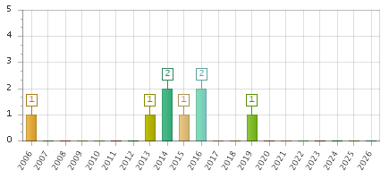 The chart showing 2006 series, 2007 series, 2008 series, 2009 series, 2010 series, 2011 series, 2012 series, 2013 series, 2014 series, 2015 series, 2016 series, 2017 series, 2018 series, 2019 series, 2020 series, 2021 series, 2022 series, 2023 series, 2024 series, 2025 series, 2026 series.
