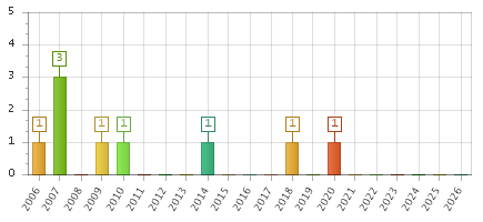 The chart showing 2006 series, 2007 series, 2008 series, 2009 series, 2010 series, 2011 series, 2012 series, 2013 series, 2014 series, 2015 series, 2016 series, 2017 series, 2018 series, 2019 series, 2020 series, 2021 series, 2022 series, 2023 series, 2024 series, 2025 series, 2026 series.