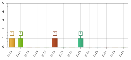 The chart showing 2013 series, 2014 series, 2015 series, 2016 series, 2017 series, 2018 series, 2019 series, 2020 series, 2021 series, 2022 series, 2023 series, 2024 series, 2025 series, 2026 series.