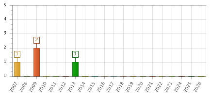The chart showing 2007 series, 2008 series, 2009 series, 2010 series, 2011 series, 2012 series, 2013 series, 2014 series, 2015 series, 2016 series, 2017 series, 2018 series, 2019 series, 2020 series, 2021 series, 2022 series, 2023 series, 2024 series, 2025 series, 2026 series.