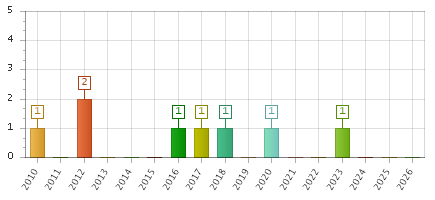 The chart showing 2010 series, 2011 series, 2012 series, 2013 series, 2014 series, 2015 series, 2016 series, 2017 series, 2018 series, 2019 series, 2020 series, 2021 series, 2022 series, 2023 series, 2024 series, 2025 series, 2026 series.