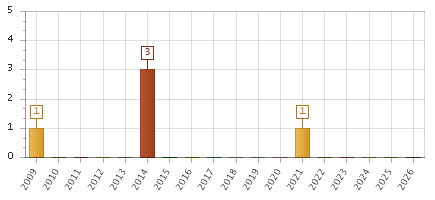 The chart showing 2009 series, 2010 series, 2011 series, 2012 series, 2013 series, 2014 series, 2015 series, 2016 series, 2017 series, 2018 series, 2019 series, 2020 series, 2021 series, 2022 series, 2023 series, 2024 series, 2025 series, 2026 series.