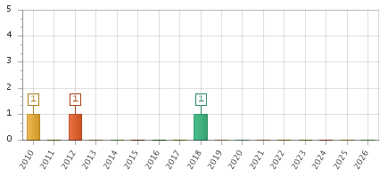 The chart showing 2010 series, 2011 series, 2012 series, 2013 series, 2014 series, 2015 series, 2016 series, 2017 series, 2018 series, 2019 series, 2020 series, 2021 series, 2022 series, 2023 series, 2024 series, 2025 series, 2026 series.