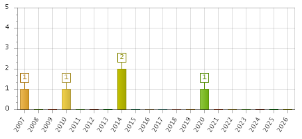 The chart showing 2007 series, 2008 series, 2009 series, 2010 series, 2011 series, 2012 series, 2013 series, 2014 series, 2015 series, 2016 series, 2017 series, 2018 series, 2019 series, 2020 series, 2021 series, 2022 series, 2023 series, 2024 series, 2025 series, 2026 series.