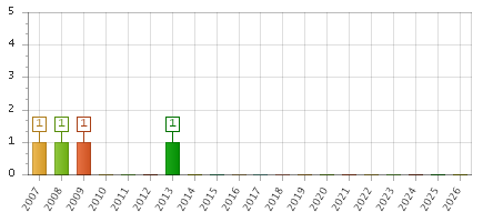 The chart showing 2007 series, 2008 series, 2009 series, 2010 series, 2011 series, 2012 series, 2013 series, 2014 series, 2015 series, 2016 series, 2017 series, 2018 series, 2019 series, 2020 series, 2021 series, 2022 series, 2023 series, 2024 series, 2025 series, 2026 series.