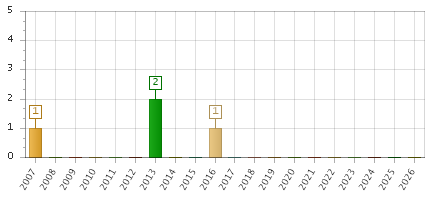 The chart showing 2007 series, 2008 series, 2009 series, 2010 series, 2011 series, 2012 series, 2013 series, 2014 series, 2015 series, 2016 series, 2017 series, 2018 series, 2019 series, 2020 series, 2021 series, 2022 series, 2023 series, 2024 series, 2025 series, 2026 series.