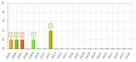 The chart showing 2005 series, 2006 series, 2007 series, 2008 series, 2009 series, 2010 series, 2011 series, 2012 series, 2013 series, 2014 series, 2015 series, 2016 series, 2017 series, 2018 series, 2019 series, 2020 series, 2021 series, 2022 series, 2023 series, 2024 series, 2025 series, 2026 series.