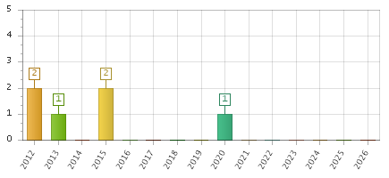 The chart showing 2012 series, 2013 series, 2014 series, 2015 series, 2016 series, 2017 series, 2018 series, 2019 series, 2020 series, 2021 series, 2022 series, 2023 series, 2024 series, 2025 series, 2026 series.