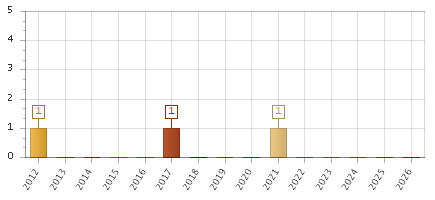 The chart showing 2012 series, 2013 series, 2014 series, 2015 series, 2016 series, 2017 series, 2018 series, 2019 series, 2020 series, 2021 series, 2022 series, 2023 series, 2024 series, 2025 series, 2026 series.