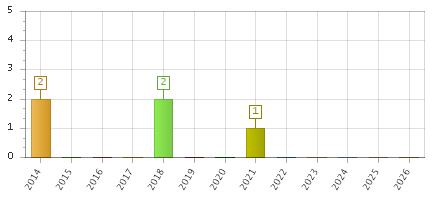 The chart showing 2014 series, 2015 series, 2016 series, 2017 series, 2018 series, 2019 series, 2020 series, 2021 series, 2022 series, 2023 series, 2024 series, 2025 series, 2026 series.