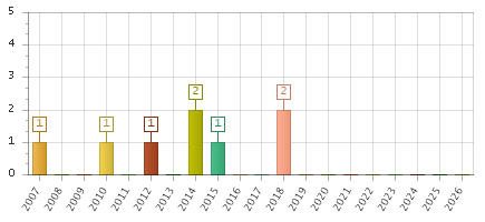 The chart showing 2007 series, 2008 series, 2009 series, 2010 series, 2011 series, 2012 series, 2013 series, 2014 series, 2015 series, 2016 series, 2017 series, 2018 series, 2019 series, 2020 series, 2021 series, 2022 series, 2023 series, 2024 series, 2025 series, 2026 series.