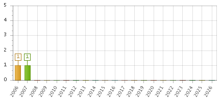 The chart showing 2006 series, 2007 series, 2008 series, 2009 series, 2010 series, 2011 series, 2012 series, 2013 series, 2014 series, 2015 series, 2016 series, 2017 series, 2018 series, 2019 series, 2020 series, 2021 series, 2022 series, 2023 series, 2024 series, 2025 series, 2026 series.