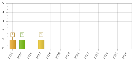 The chart showing 2014 series, 2015 series, 2016 series, 2017 series, 2018 series, 2019 series, 2020 series, 2021 series, 2022 series, 2023 series, 2024 series, 2025 series, 2026 series.
