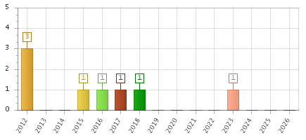 The chart showing 2012 series, 2013 series, 2014 series, 2015 series, 2016 series, 2017 series, 2018 series, 2019 series, 2020 series, 2021 series, 2022 series, 2023 series, 2024 series, 2025 series, 2026 series.
