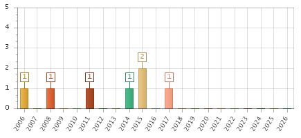The chart showing 2006 series, 2007 series, 2008 series, 2009 series, 2010 series, 2011 series, 2012 series, 2013 series, 2014 series, 2015 series, 2016 series, 2017 series, 2018 series, 2019 series, 2020 series, 2021 series, 2022 series, 2023 series, 2024 series, 2025 series, 2026 series.