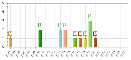 The chart showing 2003 series, 2004 series, 2005 series, 2006 series, 2007 series, 2008 series, 2009 series, 2010 series, 2011 series, 2012 series, 2013 series, 2014 series, 2015 series, 2016 series, 2017 series, 2018 series, 2019 series, 2020 series, 2021 series, 2022 series, 2023 series, 2024 series, 2025 series, 2026 series.