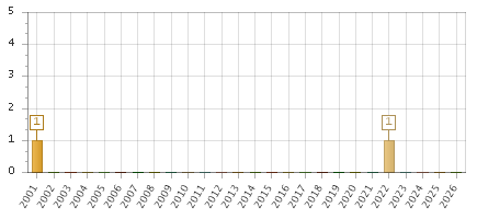 The chart showing 2001 series, 2002 series, 2003 series, 2004 series, 2005 series, 2006 series, 2007 series, 2008 series, 2009 series, 2010 series, 2011 series, 2012 series, 2013 series, 2014 series, 2015 series, 2016 series, 2017 series, 2018 series, 2019 series, 2020 series, 2021 series, 2022 series, 2023 series, 2024 series, 2025 series, 2026 series.
