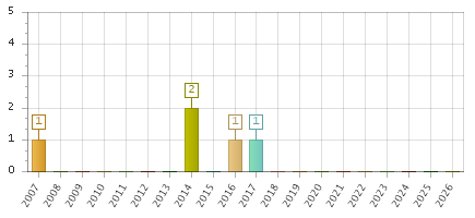 The chart showing 2007 series, 2008 series, 2009 series, 2010 series, 2011 series, 2012 series, 2013 series, 2014 series, 2015 series, 2016 series, 2017 series, 2018 series, 2019 series, 2020 series, 2021 series, 2022 series, 2023 series, 2024 series, 2025 series, 2026 series.