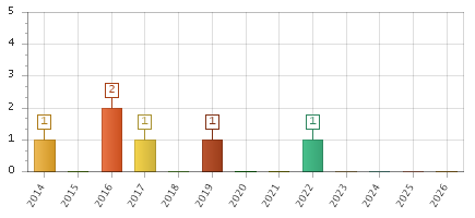 The chart showing 2014 series, 2015 series, 2016 series, 2017 series, 2018 series, 2019 series, 2020 series, 2021 series, 2022 series, 2023 series, 2024 series, 2025 series, 2026 series.