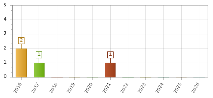 The chart showing 2016 series, 2017 series, 2018 series, 2019 series, 2020 series, 2021 series, 2022 series, 2023 series, 2024 series, 2025 series, 2026 series.