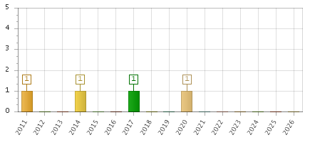 The chart showing 2011 series, 2012 series, 2013 series, 2014 series, 2015 series, 2016 series, 2017 series, 2018 series, 2019 series, 2020 series, 2021 series, 2022 series, 2023 series, 2024 series, 2025 series, 2026 series.