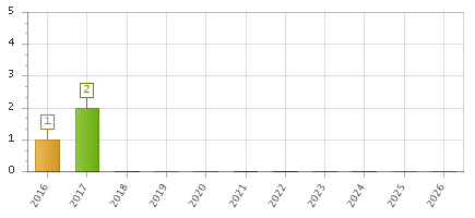 The chart showing 2016 series, 2017 series, 2018 series, 2019 series, 2020 series, 2021 series, 2022 series, 2023 series, 2024 series, 2025 series, 2026 series.