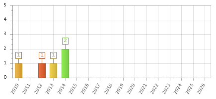 The chart showing 2010 series, 2011 series, 2012 series, 2013 series, 2014 series, 2015 series, 2016 series, 2017 series, 2018 series, 2019 series, 2020 series, 2021 series, 2022 series, 2023 series, 2024 series, 2025 series, 2026 series.