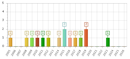 The chart showing 2005 series, 2006 series, 2007 series, 2008 series, 2009 series, 2010 series, 2011 series, 2012 series, 2013 series, 2014 series, 2015 series, 2016 series, 2017 series, 2018 series, 2019 series, 2020 series, 2021 series, 2022 series, 2023 series, 2024 series, 2025 series, 2026 series.