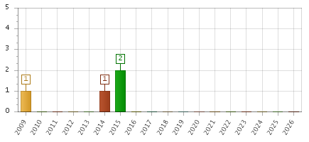 The chart showing 2009 series, 2010 series, 2011 series, 2012 series, 2013 series, 2014 series, 2015 series, 2016 series, 2017 series, 2018 series, 2019 series, 2020 series, 2021 series, 2022 series, 2023 series, 2024 series, 2025 series, 2026 series.