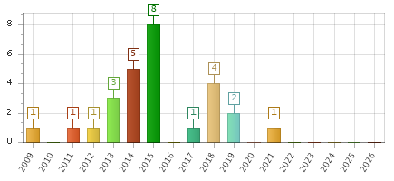 The chart showing 2009 series, 2010 series, 2011 series, 2012 series, 2013 series, 2014 series, 2015 series, 2016 series, 2017 series, 2018 series, 2019 series, 2020 series, 2021 series, 2022 series, 2023 series, 2024 series, 2025 series, 2026 series.