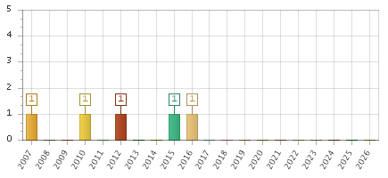 The chart showing 2007 series, 2008 series, 2009 series, 2010 series, 2011 series, 2012 series, 2013 series, 2014 series, 2015 series, 2016 series, 2017 series, 2018 series, 2019 series, 2020 series, 2021 series, 2022 series, 2023 series, 2024 series, 2025 series, 2026 series.
