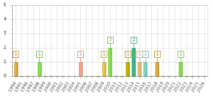The chart showing 1994 series, 1995 series, 1996 series, 1997 series, 1998 series, 1999 series, 2000 series, 2001 series, 2002 series, 2003 series, 2004 series, 2005 series, 2006 series, 2007 series, 2008 series, 2009 series, 2010 series, 2011 series, 2012 series, 2013 series, 2014 series, 2015 series, 2016 series, 2017 series, 2018 series, 2019 series, 2020 series, 2021 series, 2022 series, 2023 series, 2024 series, 2025 series, 2026 series.