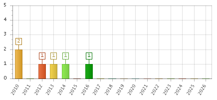 The chart showing 2010 series, 2011 series, 2012 series, 2013 series, 2014 series, 2015 series, 2016 series, 2017 series, 2018 series, 2019 series, 2020 series, 2021 series, 2022 series, 2023 series, 2024 series, 2025 series, 2026 series.