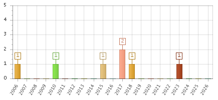 The chart showing 2006 series, 2007 series, 2008 series, 2009 series, 2010 series, 2011 series, 2012 series, 2013 series, 2014 series, 2015 series, 2016 series, 2017 series, 2018 series, 2019 series, 2020 series, 2021 series, 2022 series, 2023 series, 2024 series, 2025 series, 2026 series.